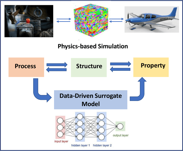 Figure 1 for Neural Network Accelerated Process Design of Polycrystalline Microstructures