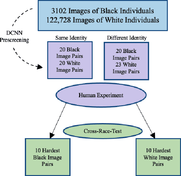 Figure 1 for Human-Machine Comparison for Cross-Race Face Verification: Race Bias at the Upper Limits of Performance?
