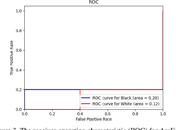 Figure 3 for Human-Machine Comparison for Cross-Race Face Verification: Race Bias at the Upper Limits of Performance?
