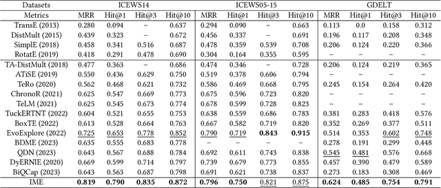 Figure 4 for IME: Integrating Multi-curvature Shared and Specific Embedding for Temporal Knowledge Graph Completion