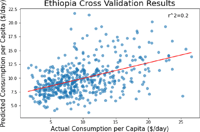 Figure 1 for Novel Machine Learning Approach for Predicting Poverty using Temperature and Remote Sensing Data in Ethiopia