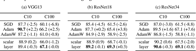 Figure 3 for Auto-tune: PAC-Bayes Optimization over Prior and Posterior for Neural Networks