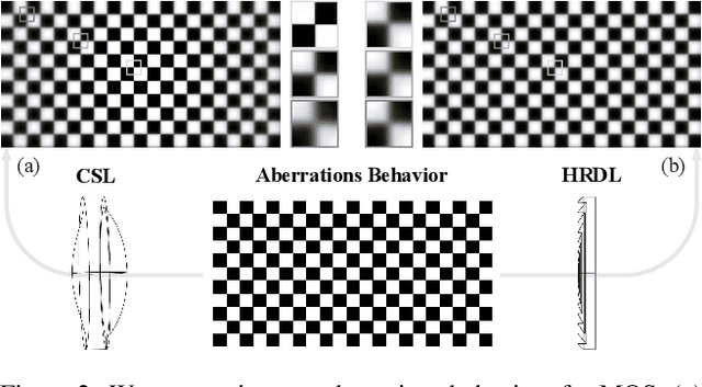 Figure 2 for Computational Optics Meet Domain Adaptation: Transferring Semantic Segmentation Beyond Aberrations