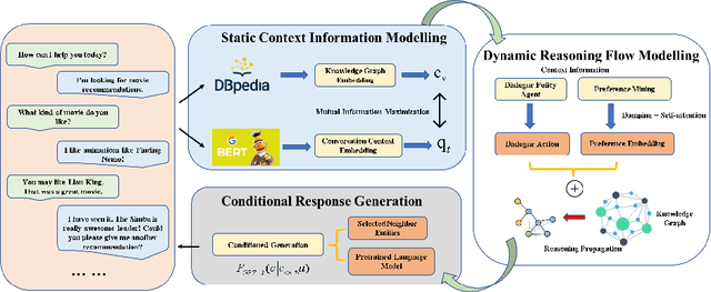 Figure 3 for Explicit Knowledge Graph Reasoning for Conversational Recommendation