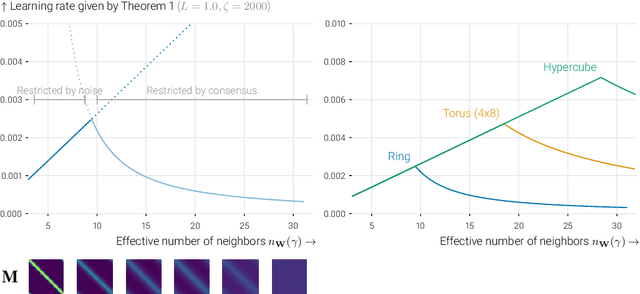 Figure 3 for Beyond spectral gap (extended): The role of the topology in decentralized learning