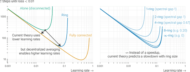 Figure 1 for Beyond spectral gap (extended): The role of the topology in decentralized learning