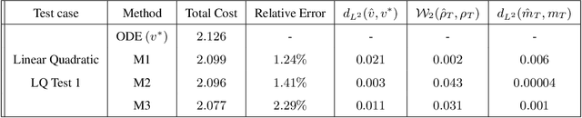 Figure 4 for Deep Learning for Mean Field Optimal Transport