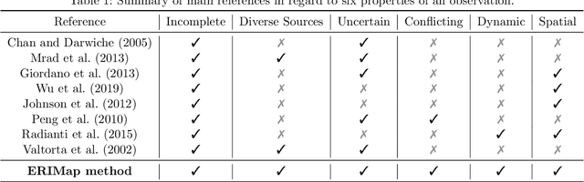 Figure 2 for Emergency Response Inference Mapping (ERIMap): A Bayesian Network-based Method for Dynamic Observation Processing in Spatially Distributed Emergencies