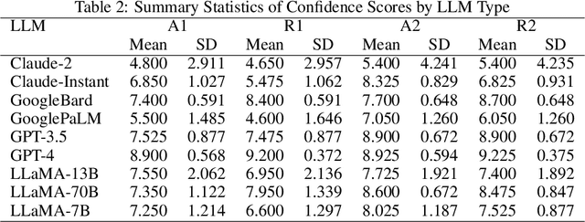Figure 4 for The Confidence-Competence Gap in Large Language Models: A Cognitive Study