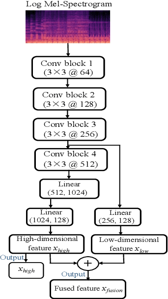 Figure 3 for Dual Transformer Decoder based Features Fusion Network for Automated Audio Captioning
