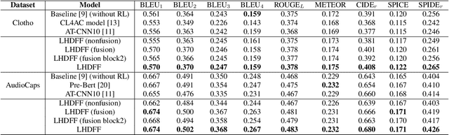 Figure 2 for Dual Transformer Decoder based Features Fusion Network for Automated Audio Captioning