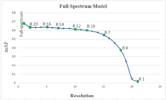 Figure 4 for Improving Performance of Object Detection using the Mechanisms of Visual Recognition in Humans