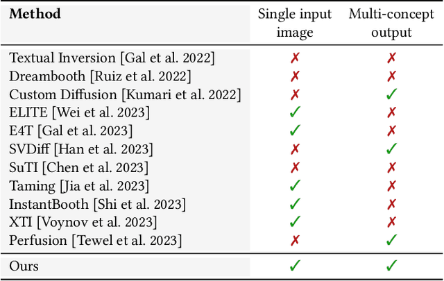 Figure 4 for Break-A-Scene: Extracting Multiple Concepts from a Single Image