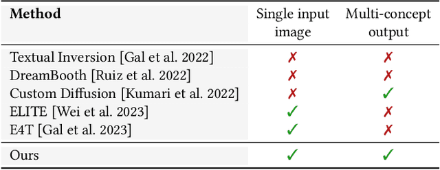 Figure 2 for Break-A-Scene: Extracting Multiple Concepts from a Single Image