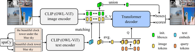 Figure 3 for ClipCrop: Conditioned Cropping Driven by Vision-Language Model