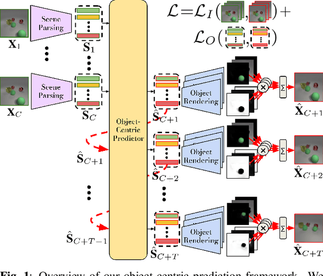 Figure 1 for Object-Centric Video Prediction via Decoupling of Object Dynamics and Interactions