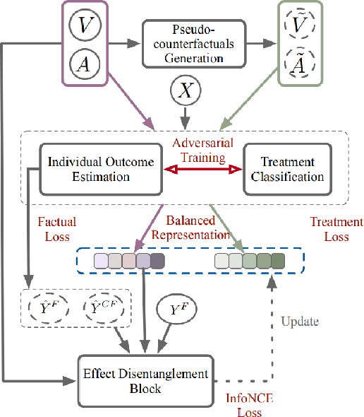 Figure 3 for TCFimt: Temporal Counterfactual Forecasting from Individual Multiple Treatment Perspective