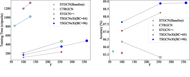 Figure 1 for TSGCNeXt: Dynamic-Static Multi-Graph Convolution for Efficient Skeleton-Based Action Recognition with Long-term Learning Potential