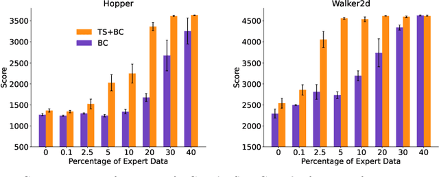 Figure 2 for Model-based trajectory stitching for improved behavioural cloning and its applications