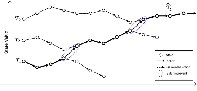 Figure 1 for Model-based trajectory stitching for improved behavioural cloning and its applications