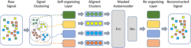 Figure 3 for URLOST: Unsupervised Representation Learning without Stationarity or Topology