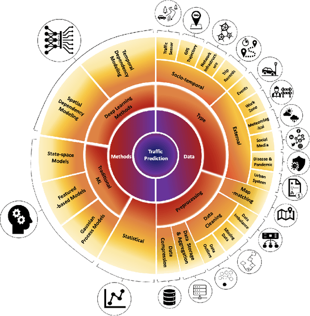 Figure 2 for Traffic Prediction using Artificial Intelligence: Review of Recent Advances and Emerging Opportunities