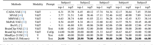 Figure 3 for Lite-Mind: Towards Efficient and Versatile Brain Representation Network