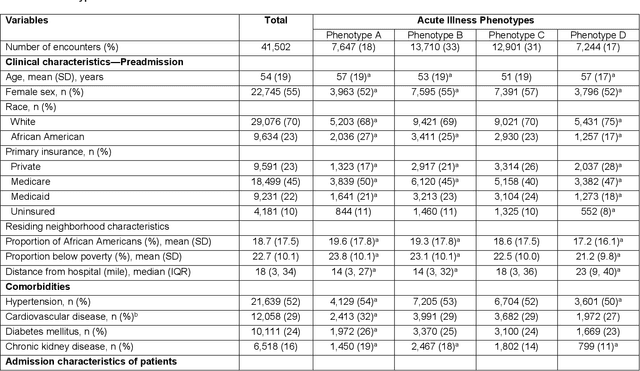 Figure 2 for Identifying acute illness phenotypes via deep temporal interpolation and clustering network on physiologic signatures