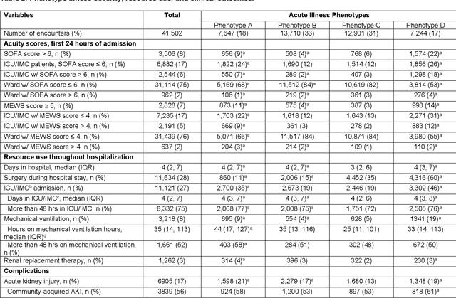 Figure 4 for Identifying acute illness phenotypes via deep temporal interpolation and clustering network on physiologic signatures