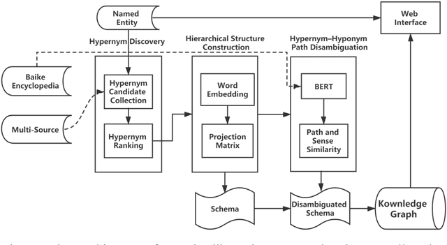 Figure 1 for BigCilin: An Automatic Chinese Open-domain Knowledge Graph with Fine-grained Hypernym-Hyponym Relations