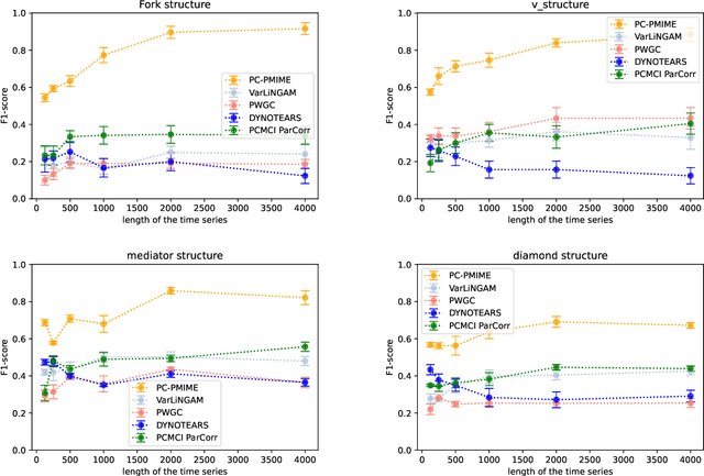 Figure 3 for Causal discovery for time series with constraint-based model and PMIME measure