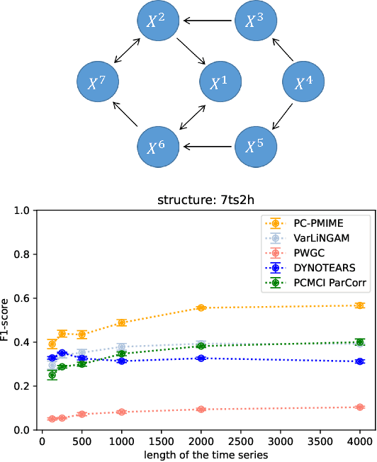 Figure 4 for Causal discovery for time series with constraint-based model and PMIME measure