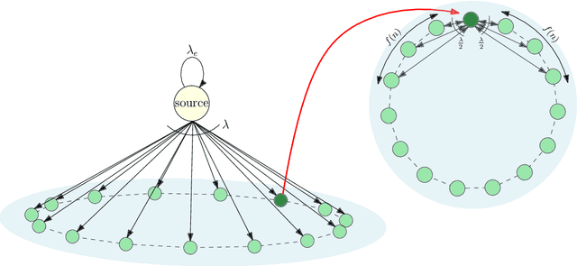 Figure 1 for Age of Gossip on Generalized Rings