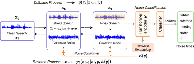 Figure 1 for Noise-aware Speech Enhancement using Diffusion Probabilistic Model
