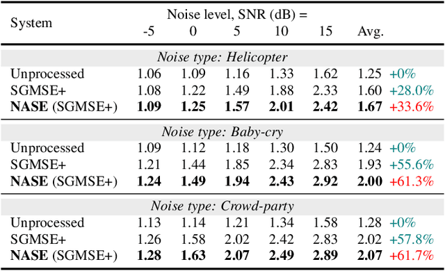 Figure 3 for Noise-aware Speech Enhancement using Diffusion Probabilistic Model