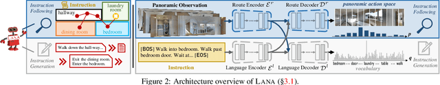 Figure 3 for Lana: A Language-Capable Navigator for Instruction Following and Generation