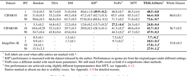 Figure 2 for Scaling Up Dataset Distillation to ImageNet-1K with Constant Memory