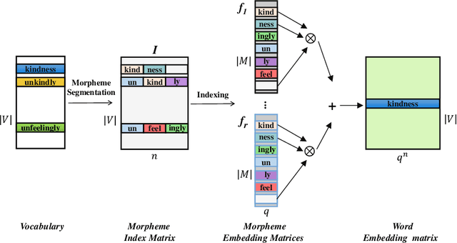 Figure 4 for MorphTE: Injecting Morphology in Tensorized Embeddings