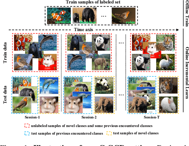 Figure 1 for MetaGCD: Learning to Continually Learn in Generalized Category Discovery