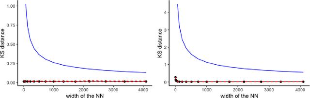 Figure 1 for Non-asymptotic approximations of Gaussian neural networks via second-order Poincaré inequalities