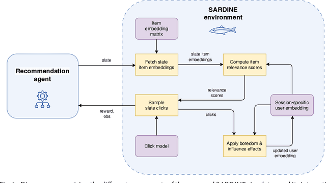 Figure 1 for SARDINE: A Simulator for Automated Recommendation in Dynamic and Interactive Environments