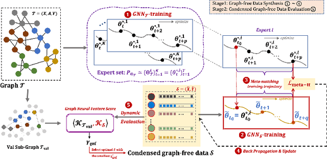 Figure 3 for Structure-free Graph Condensation: From Large-scale Graphs to Condensed Graph-free Data