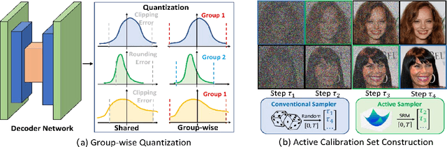 Figure 1 for Towards Accurate Data-free Quantization for Diffusion Models