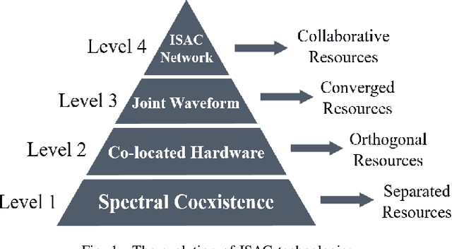 Figure 1 for An Overview of Resource Allocation in Integrated Sensing and Communication
