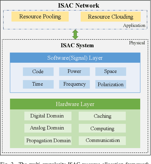 Figure 2 for An Overview of Resource Allocation in Integrated Sensing and Communication