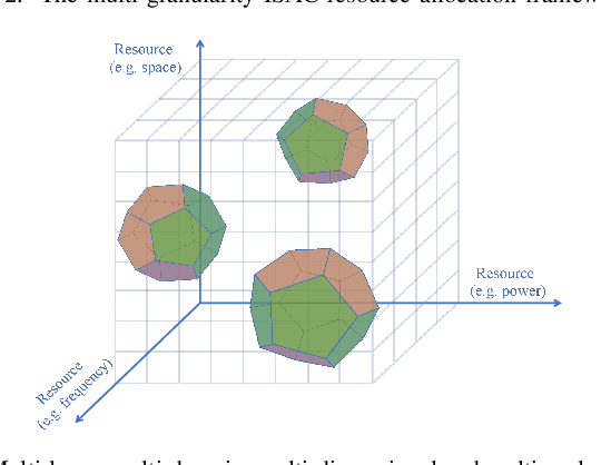 Figure 3 for An Overview of Resource Allocation in Integrated Sensing and Communication