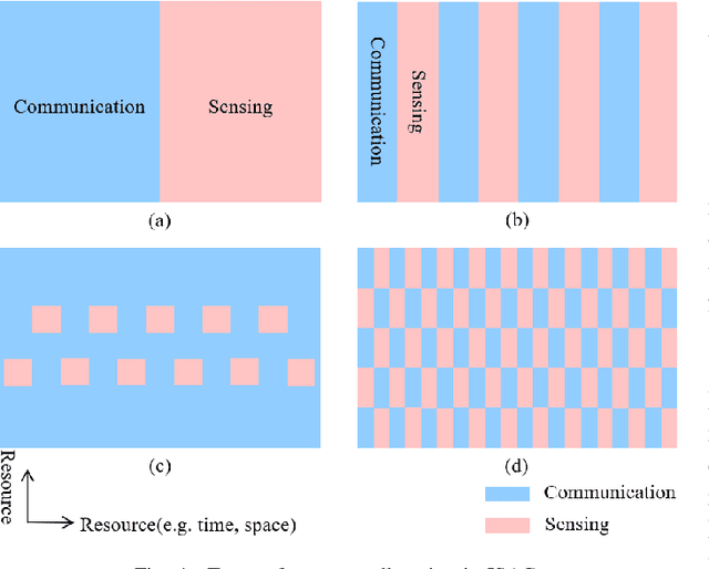 Figure 4 for An Overview of Resource Allocation in Integrated Sensing and Communication