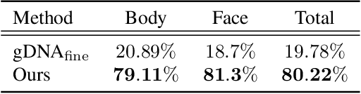 Figure 3 for Chupa: Carving 3D Clothed Humans from Skinned Shape Priors using 2D Diffusion Probabilistic Models