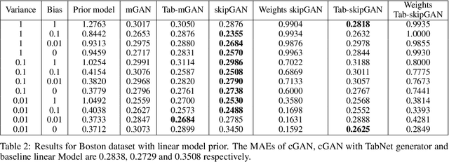 Figure 4 for Correcting Model Misspecification via Generative Adversarial Networks