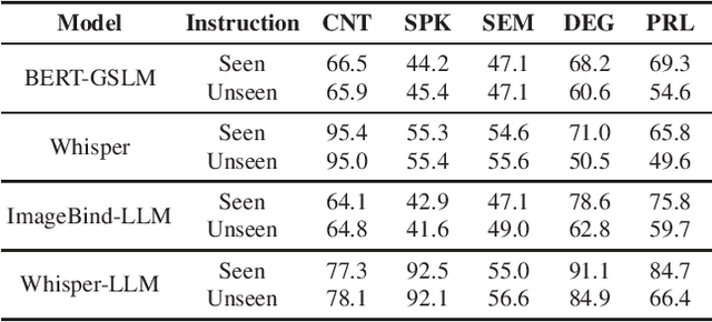 Figure 4 for Dynamic-SUPERB: Towards A Dynamic, Collaborative, and Comprehensive Instruction-Tuning Benchmark for Speech